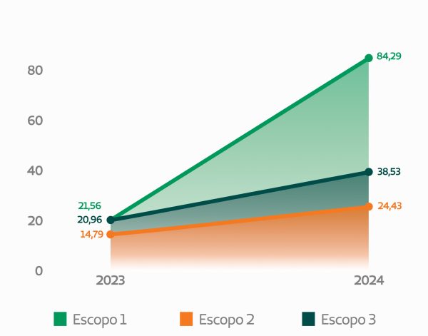cap 5 emissoes do hospital por escopo LINHA